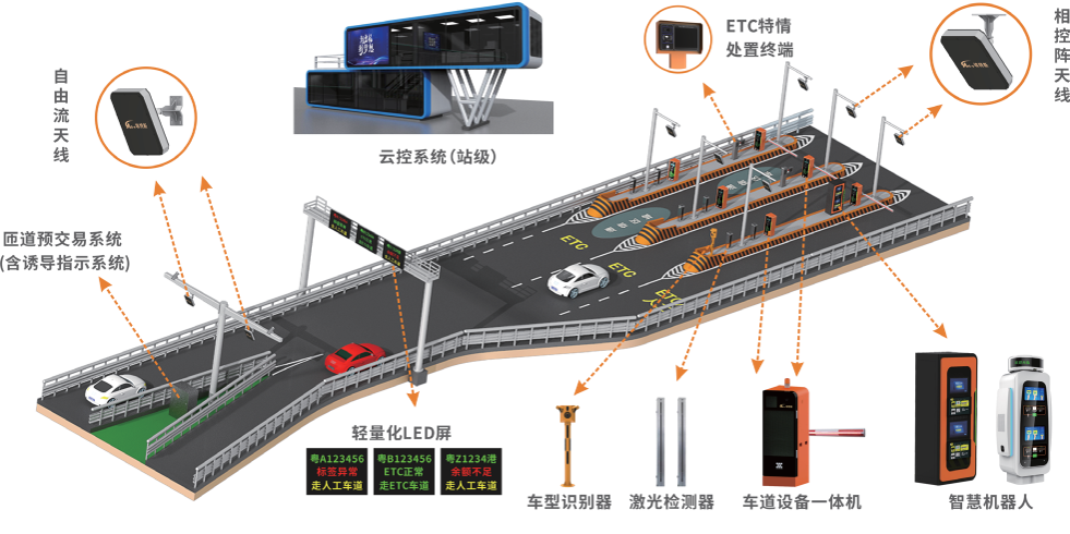 收费站/匝道自由流系统